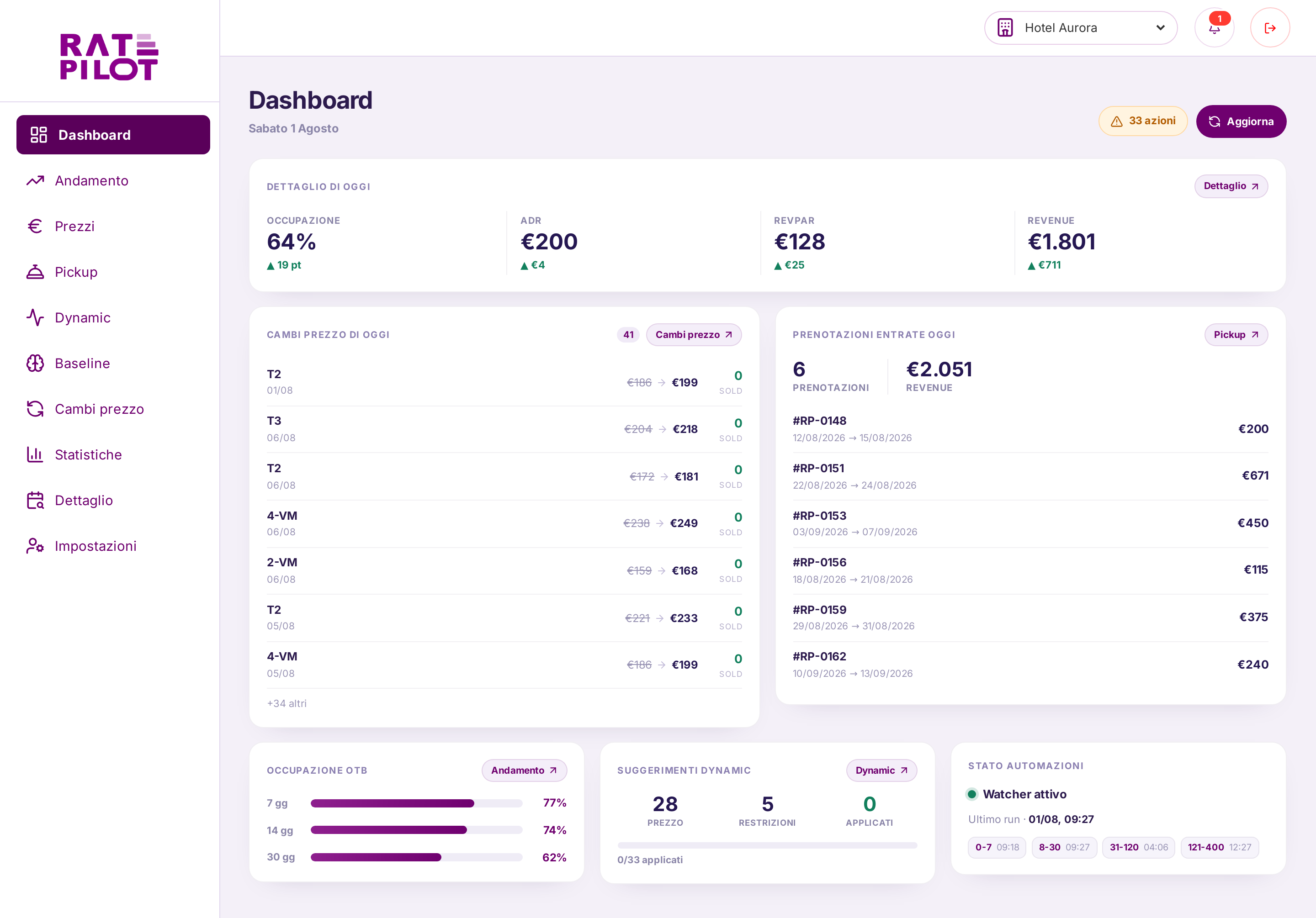 Dashboard di RatePilot: occupazione, ADR, RevPAR e ricavo del giorno, i cambi di prezzo applicati, le prenotazioni entrate e lo stato dei controlli automatici