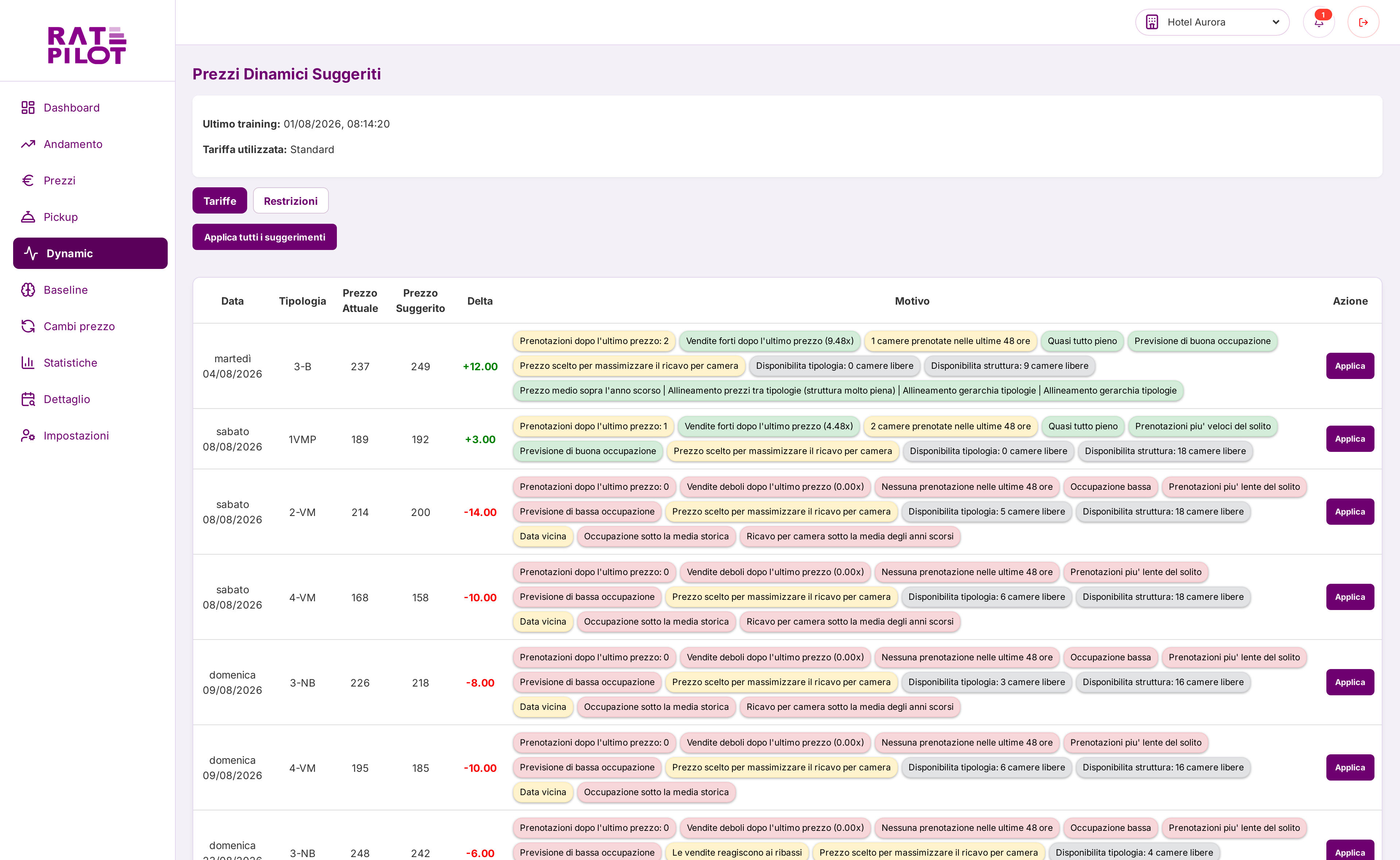 Schermata dei prezzi suggeriti: per ogni data e tipologia il prezzo attuale, quello proposto, la differenza e le etichette con i motivi della decisione